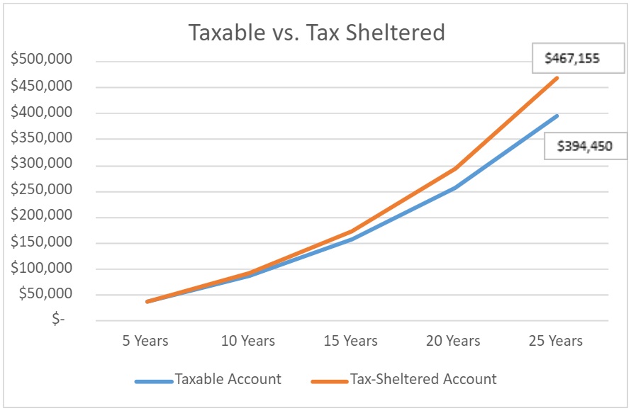 don-t-let-taxes-drag-you-down-the-right-account-can-help-you-keep-more